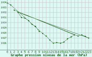 Courbe de la pression atmosphrique pour Radauti