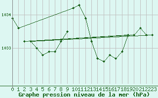 Courbe de la pression atmosphrique pour Le Luc (83)