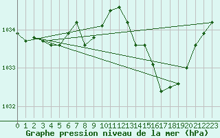 Courbe de la pression atmosphrique pour Langres (52) 