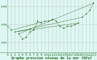Courbe de la pression atmosphrique pour Lamballe (22)