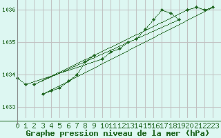 Courbe de la pression atmosphrique pour Kotka Haapasaari