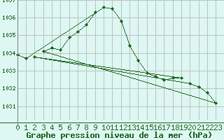 Courbe de la pression atmosphrique pour Saint-Jean-de-Vedas (34)