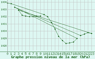 Courbe de la pression atmosphrique pour Brive-Laroche (19)