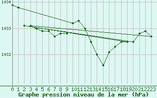 Courbe de la pression atmosphrique pour Muret (31)