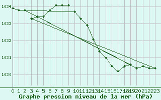 Courbe de la pression atmosphrique pour Melle (Be)