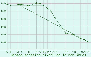 Courbe de la pression atmosphrique pour le bateau DBJM