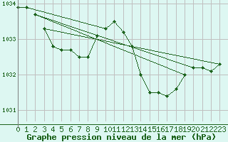 Courbe de la pression atmosphrique pour Cabris (13)