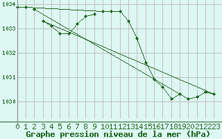 Courbe de la pression atmosphrique pour Quimperl (29)