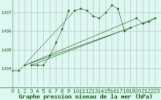 Courbe de la pression atmosphrique pour Gttingen