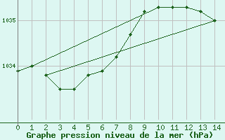 Courbe de la pression atmosphrique pour Boulaide (Lux)