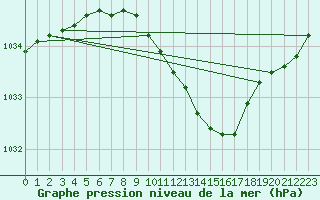 Courbe de la pression atmosphrique pour Turi