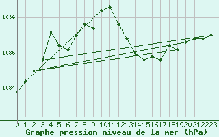 Courbe de la pression atmosphrique pour Izegem (Be)