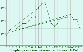 Courbe de la pression atmosphrique pour Hd-Bazouges (35)