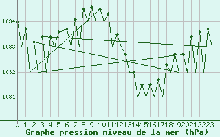 Courbe de la pression atmosphrique pour Zaragoza / Aeropuerto
