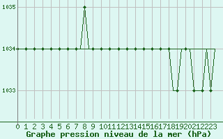 Courbe de la pression atmosphrique pour Ufa