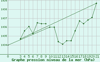Courbe de la pression atmosphrique pour Pazin