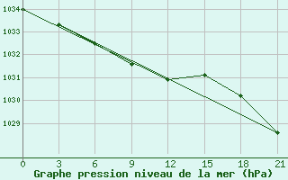 Courbe de la pression atmosphrique pour Klin