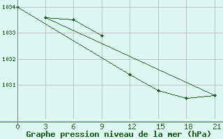 Courbe de la pression atmosphrique pour Dno