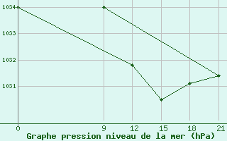 Courbe de la pression atmosphrique pour Vinica-Pgc