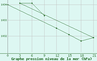 Courbe de la pression atmosphrique pour Teriberka