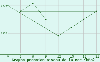 Courbe de la pression atmosphrique pour Dimitrovgrad