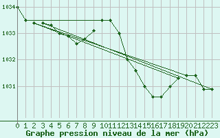 Courbe de la pression atmosphrique pour Grasque (13)