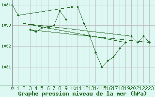 Courbe de la pression atmosphrique pour Elgoibar