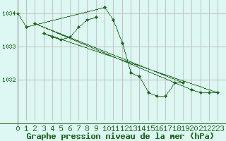 Courbe de la pression atmosphrique pour Neuchatel (Sw)