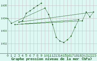 Courbe de la pression atmosphrique pour Humain (Be)