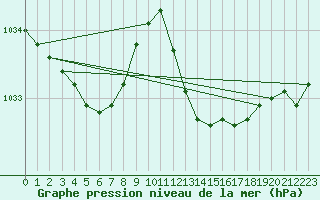 Courbe de la pression atmosphrique pour Grasque (13)