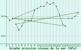 Courbe de la pression atmosphrique pour Thyboroen