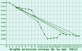 Courbe de la pression atmosphrique pour Glarus