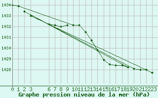 Courbe de la pression atmosphrique pour Connerr (72)