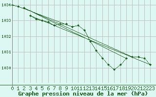 Courbe de la pression atmosphrique pour Ile Rousse (2B)