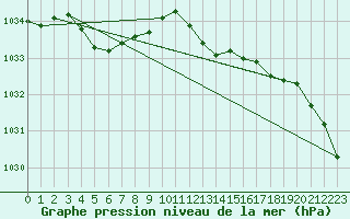 Courbe de la pression atmosphrique pour Hohrod (68)