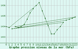 Courbe de la pression atmosphrique pour Le Luc - Cannet des Maures (83)