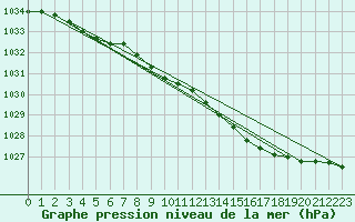 Courbe de la pression atmosphrique pour Finner