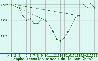 Courbe de la pression atmosphrique pour Eisenach