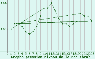 Courbe de la pression atmosphrique pour Ploudalmezeau (29)