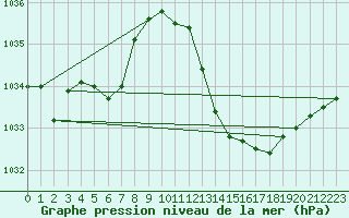 Courbe de la pression atmosphrique pour Mazres Le Massuet (09)