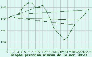 Courbe de la pression atmosphrique pour Wuerzburg