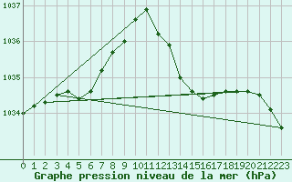 Courbe de la pression atmosphrique pour Nmes - Courbessac (30)