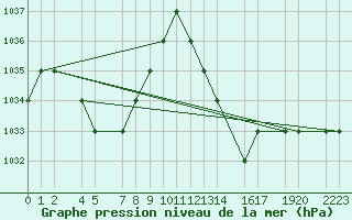 Courbe de la pression atmosphrique pour Akureyri