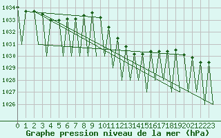 Courbe de la pression atmosphrique pour Genve (Sw)