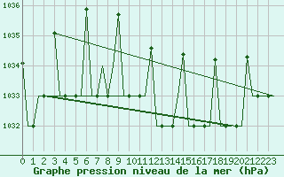 Courbe de la pression atmosphrique pour Lipeck