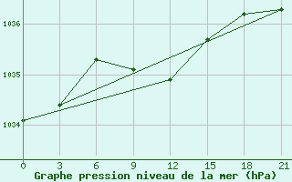 Courbe de la pression atmosphrique pour Dimitrovgrad