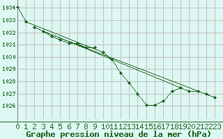 Courbe de la pression atmosphrique pour Grenoble/St-Etienne-St-Geoirs (38)