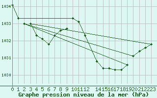 Courbe de la pression atmosphrique pour Lisbonne (Po)