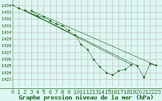 Courbe de la pression atmosphrique pour Humain (Be)