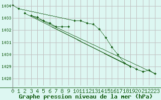 Courbe de la pression atmosphrique pour Cernay (86)